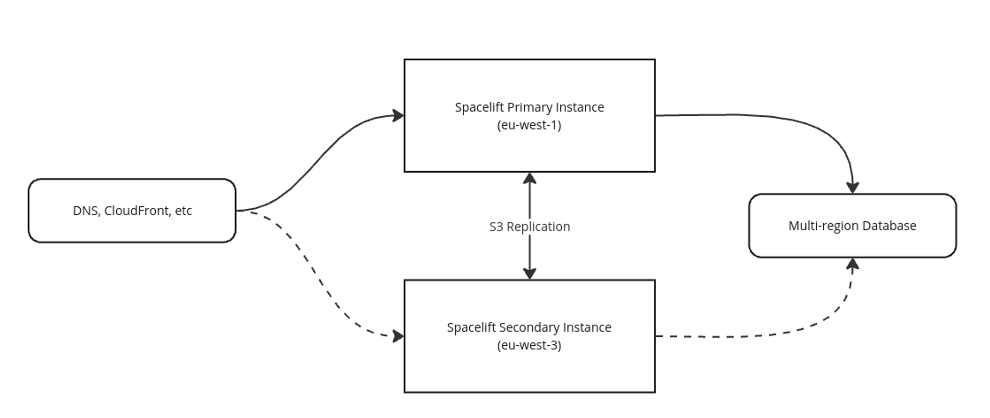 Architecture Overview